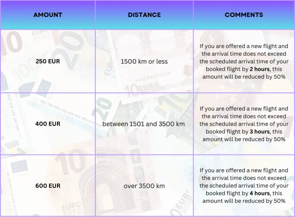 cancelled flight compensation how much